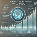 Isometric infographic visualizing Hindustan Unilever price target analysis from 2025 to 2030, with charts, graphs, and timelines.